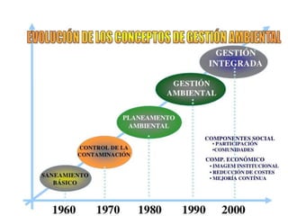 PLANIFICACIÓN Y GESTIÓN AMBIENTAL
Son acciones hacia el futuro aplicable a diversos territorios más o
menos amplios y complejos donde confluyen múltiples actividades, un
sector económico, Se hace planificación ambiental de espacios cuando
se incorpora la sensibilidad ambiental.
 Planificación ambiental de un territorio. (Áreas de reserva,
RRNN).
 Planificación de recursos naturales (factores ambientales)
 Planificación relativa a residuos o efluentes de las actividades
económicas.
 Planificación del tratamiento de espacios degradados.
(Minería)
 Planificación de la Gestión Ambiental en la Empresa.
 Planificación de la gestión ambiental de un sector o espacio.
(Excelencia Turística).
Ejm. Control de la expansión de las ciudades por existencia de la
Ley de Tierras.
 