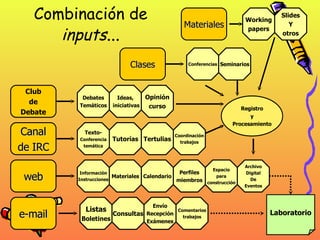Combinación de  inputs ... e-mail web Canal de IRC Club de Debate Clases Materiales Listas Boletines Espacio para construcción Comentarios trabajos Envío Recepción Exámenes Información Instrucciones Materiales Calendario Perfiles miembros Consultas Tutorías Texto- Conferencia temática Debates Temáticos Ideas, iniciativas Working papers Conferencias Slides Y otros Tertulias Opinión curso Seminarios Coordinación trabajos Archivo Digital De Eventos Registro y Procesamiento Laboratorio 