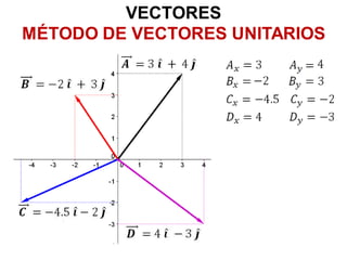 VECTORES
MÉTODO DE VECTORES UNITARIOS
 