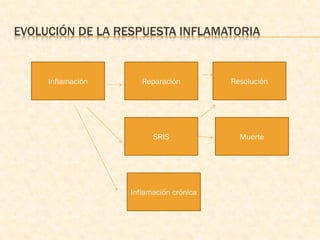 EVOLUCIÓN DE LA RESPUESTA INFLAMATORIA


     Inflamación      Reparación         Resolución




                         SRIS              Muerte




                   Inflamación crónica
 