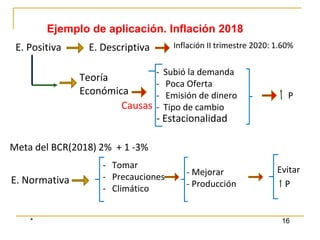 * 16
Ejemplo de aplicación. Inflación 2018
Meta del BCR(2018) 2% + 1 -3%
E. Normativa
E. Descriptiva Inflación II trimestre 2020: 1.60%
E. Positiva
Teoría
Económica
- Subió la demanda
- Poca Oferta
- Emisión de dinero P
- Tipo de cambio
- Mejorar
- Producción P
- Tomar
- Precauciones
- Climático
Evitar
Causas
- Estacionalidad
 