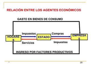 * 25
RELACIÓN ENTRE LOS AGENTES ECONÓMICOS
HOGARE
S
ESTADO
EMPRESA
S
INGRESO POR FACTORES PRODUCTIVOS
GASTO EN BIENES DE CONSUMO
Impuestos Compras
Servicios Impuestos
 