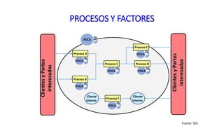 PROCESOS Y FACTORES
PDCA
Proceso A
PDCA
Proceso B
PDCA
Proceso C
PDCA
Cliente
Interno
Proceso F
PDCA
Proceso D
PDCA
Proceso E
PDCA
ClientesyPartes
interesadas
ClientesyPartes
interesadas
Cliente
Interno
Fuente: SGS
 