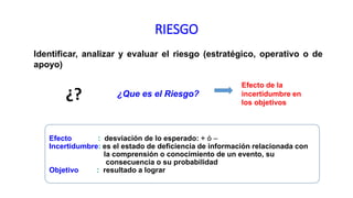 RIESGO
Efecto : desviación de lo esperado: + ó –
Incertidumbre: es el estado de deficiencia de información relacionada con
la comprensión o conocimiento de un evento, su
consecuencia o su probabilidad
Objetivo : resultado a lograr
Identificar, analizar y evaluar el riesgo (estratégico, operativo o de
apoyo)
Efecto de la
incertidumbre en
los objetivos
¿Que es el Riesgo?¿?
 