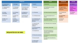 PLANIFICAR HACER CONTROLAR ACTUAR
4. Contexto de la
Organización
5. Liderazgo 6. Planificación 7. Soporte 8. Operación 9. Cumplimiento y
Control
10. Mejora
4.1 Organización y
su contexto
5.1 Liderazgo y
Compromiso
6.1 Acciones para
tratar riesgos y
oportunidades
7.1 Recursos 8.1 Planificación y Control
Operacional
9.1 Seguimiento,
medición, análisis y
evaluación
10.2 No
conformidad y
Acción
Correctiva
4.2 Partes
interesadas
5.1.2 Enfoque
clientes
6.2 Objetivos y
Planificación
7.1.2 Personas 8.2 Determinación de requisitos 9.1.2 Satisfacción
cliente
10.3 Mejora
Continua
4.3 Alcance 5.2 Política de
Calidad
6.3 Planificación
de los cambios
7.1.3 Infraestructura 8.2.1 Comunicación con el
cliente
9.2 AUDITORIA
INTERNA
4.4 SGC y sus
procesos
5.3 Roles,
responsables y
autoridad
7.1.4 Ambiente para
Operación de los
Servicios
8.2.2 Determinación Requisitos
productos y servicios
9.3 Revisión
Dirección
7.1.5 Recursos de
seguimiento y
medición
8.2.3 Revisión de los requisitos
7.1.6 Conocimientos
Organizativos
8.3 Diseño y Desarrollo
7.2 Competencia 8.4 Control productos y
servicios suministrados
externamente
7.3 Toma de conciencia 8.5 Producción y prestación de
servicios
7.4 Comunicación 8.6 Liberación de productos y
servicios
7.5 Información
documentada
REQUISITOS DE ISO 9001
 