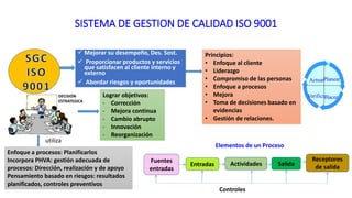 SISTEMA DE GESTION DE CALIDAD ISO 9001
 Mejorar su desempeño, Des. Sost.
 Proporcionar productos y servicios
que satisfacen al cliente interno y
externo
 Abordar riesgos y oportunidades
Enfoque a procesos: Planificarlos
Incorpora PHVA: gestión adecuada de
procesos: Dirección, realización y de apoyo
Pensamiento basado en riesgos: resultados
planificados, controles preventivos
utiliza
Lograr objetivos:
- Corrección
- Mejora continua
- Cambio abrupto
- Innovación
- Reorganización
Principios:
• Enfoque al cliente
• Liderazgo
• Compromiso de las personas
• Enfoque a procesos
• Mejora
• Toma de decisiones basado en
evidencias
• Gestión de relaciones.
Fuentes
entradas
Entradas Actividades Salida
Receptores
de salida
Elementos de un Proceso
Controles
Planear
HacerVerificar
Actuar
DECISIÓN
ESTRATEGICA
 