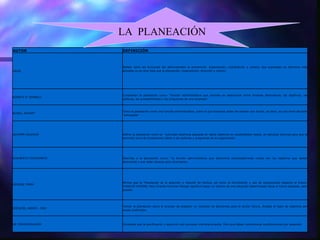 LA  PLANEACIÓN AUTOR DEFINICIÓN FAYOL Señalo como las funciones del administrador la prevención, organización, coordinación y control, que expresado en términos más actuales no es otra cosa que la planeación, organización, dirección y control.   KOONTZ O’ DONNELL Consideran la planeación como: “función administrativa que consiste en seleccionar entre diversas alternativas, los objetivos, las políticas, los procedimientos y los programas de una empresa”. RUSELL ACKOFF Toma la planeación como una función administrativa, como lo que hacemos antes de realizar una acción, es decir, es una toma decisión “anticipada” GUZMÁN VALDIVIA Define la planeación como la " actividad sistémica apoyada en datos objetivos en posibilidades reales, en estudios técnicos para que la previsión sirva de fundamento sólido a las políticas y programas de la organización. IDALBERTO CHIAVENATO Describe a la planeación como: “la función administrativa que determina anticipadamente cuales son los objetivos que deben alcanzarse y que debe hacerse para alcanzarlos. GEORGE TERRY Afirma que la “Planeación es la selección y relación de hechos, así como la formulación y uso de suposiciones respecto al futuro. CHARLES HUMMEL Para Charles Hummel Planear significa trazar un camino de una situación determinada hacia el futuro deseado, pero posible. EZEQUIEL ANDER – EGG Toman la planeación como el proceso de preparar un conjunto de decisiones para la acción futura, dirigida al logro de objetivos por medio preferibles. DE YERHEZKELDROR Considera que la planificación y ejecución son procesos interrelacionados. Pero que deben considerarse analíticamente por separado. 
