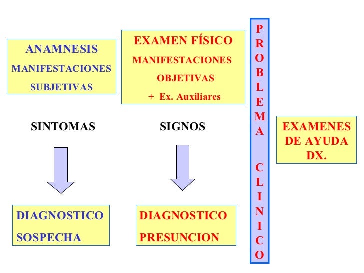 Historia Clinica Proceso Diagnostico