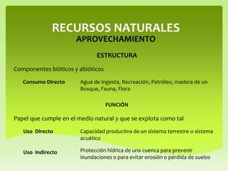 RECURSOS NATURALES
ESTRUCTURA
APROVECHAMIENTO
Componentes bióticos y abióticos
Consumo Directo Agua de Ingesta, Recreación, Petróleo, madera de un
Bosque, Fauna, Flora
FUNCIÓN
Papel que cumple en el medio natural y que se explota como tal
Uso Directo Capacidad productiva de un sistema terrestre o sistema
acuático
Uso Indirecto Protección hídrica de una cuenca para prevenir
inundaciones o para evitar erosión o pérdida de suelos
 