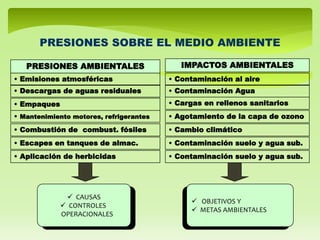 PRESIONES AMBIENTALES IMPACTOS AMBIENTALES
• Emisiones atmosféricas • Contaminación al aire
• Descargas de aguas residuales • Contaminación Agua
• Empaques • Cargas en rellenos sanitarios
• Mantenimiento motores, refrigerantes • Agotamiento de la capa de ozono
• Combustión de combust. fósiles • Cambio climático
• Escapes en tanques de almac. • Contaminación suelo y agua sub.
• Aplicación de herbicidas • Contaminación suelo y agua sub.
 CAUSAS
 CONTROLES
OPERACIONALES
 OBJETIVOS Y
 METAS AMBIENTALES
PRESIONES SOBRE EL MEDIO AMBIENTE
 