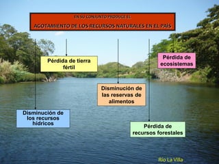 EN SU CONJUNTO PRODUCE EL
AGOTAMIENTO DE LOS RECURSOS NATURALES EN EL PAÍS
Pérdida de tierra
fértil
Disminución de
los recursos
hídricos
Disminución de
las reservas de
alimentos
Pérdida de
ecosistemas
Pérdida de
recursos forestales
Río La Villa
 