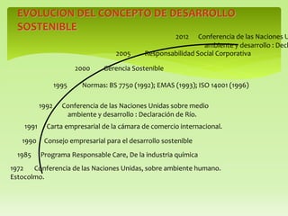 EVOLUCION DEL CONCEPTO DE DESARROLLO
SOSTENIBLE
1972 Conferencia de las Naciones Unidas, sobre ambiente humano.
Estocolmo.
1985 Programa Responsable Care, De la industria química
1990 Consejo empresarial para el desarrollo sostenible
1991 Carta empresarial de la cámara de comercio internacional.
1992 Conferencia de las Naciones Unidas sobre medio
ambiente y desarrollo : Declaración de Río.
1995 Normas: BS 7750 (1992); EMAS (1993); ISO 14001 (1996)
2000 Gerencia Sostenible
2005 Responsabilidad Social Corporativa
2012 Conferencia de las Naciones U
ambiente y desarrollo : Decl
 