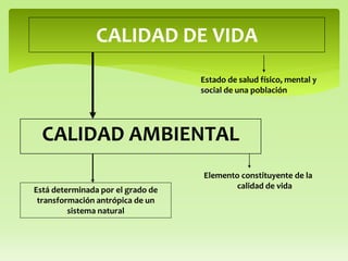 CALIDAD DE VIDA
CALIDAD AMBIENTAL
Elemento constituyente de la
calidad de vidaEstá determinada por el grado de
transformación antrópica de un
sistema natural
Estado de salud físico, mental y
social de una población
 