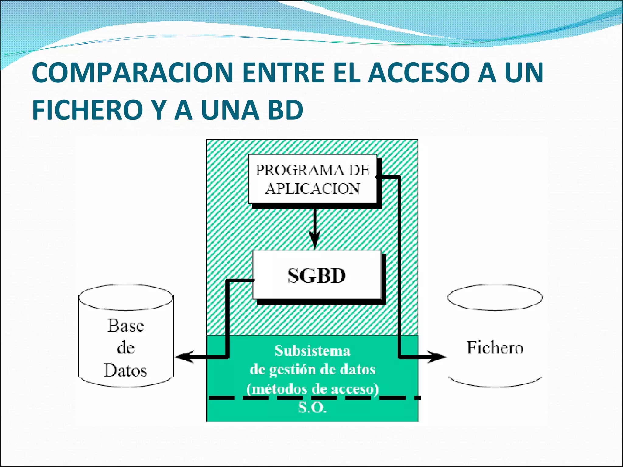 COMPARACION ENTRE EL ACCESO A UN FICHERO Y A UNA BD 