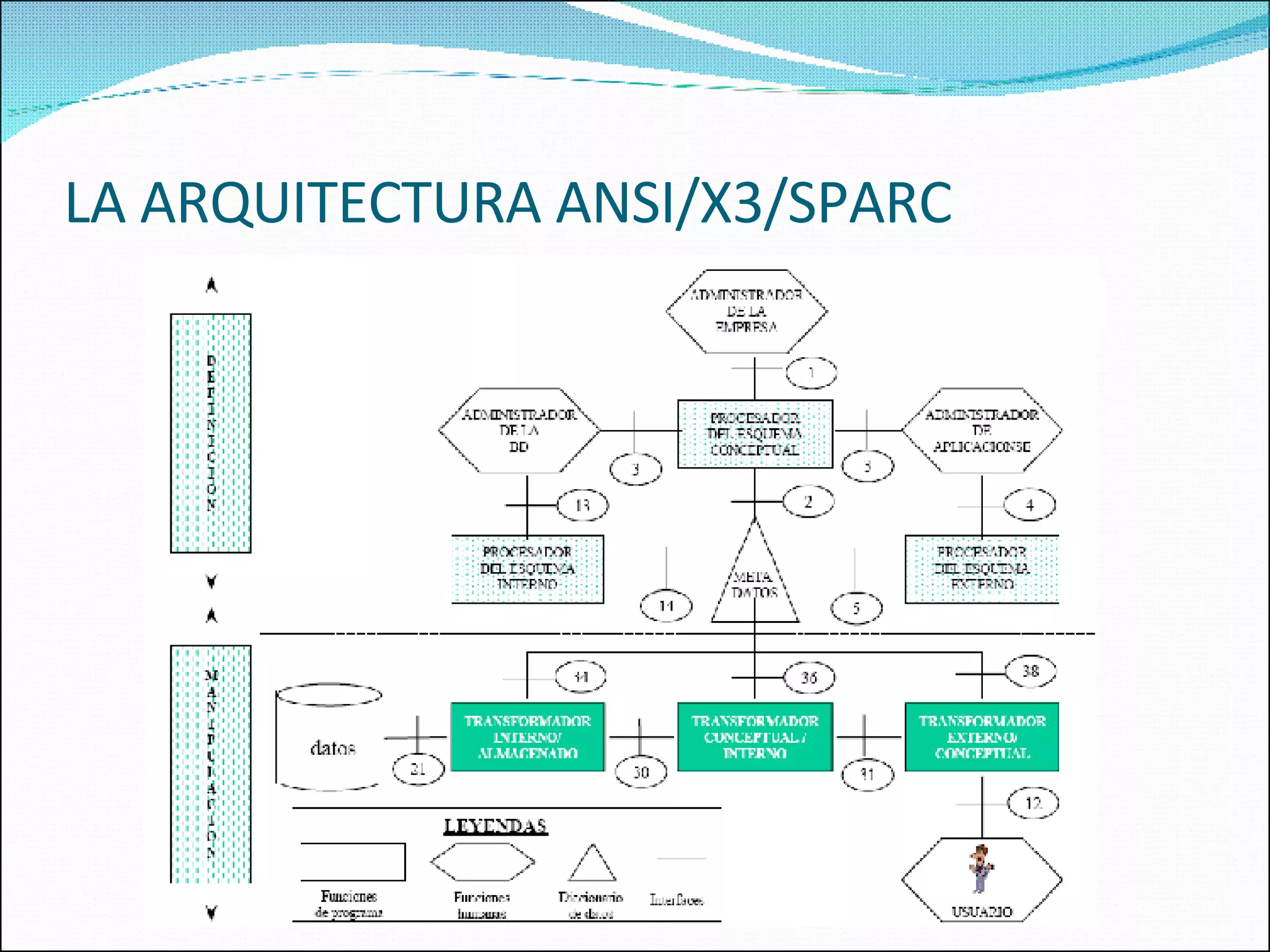 LA ARQUITECTURA ANSI/X3/SPARC 