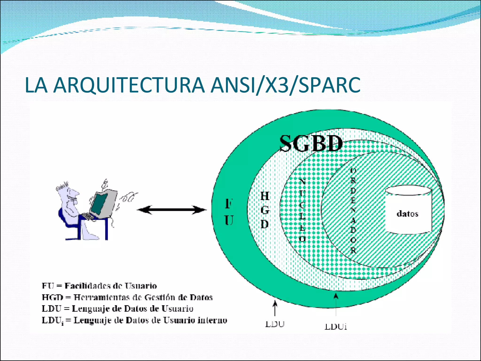 LA ARQUITECTURA ANSI/X3/SPARC 
