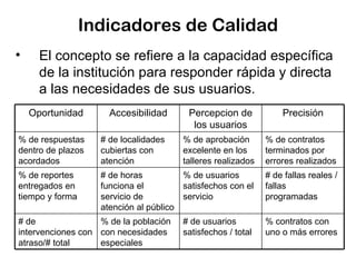 Indicadores de Calidad El concepto se refiere a la capacidad específica de la institución para responder rápida y directa a las necesidades de sus usuarios.  Oportunidad Accesibilidad Percepcion de los usuarios Precisión % de respuestas dentro de plazos acordados # de localidades cubiertas con atención  % de aprobación excelente en los talleres realizados % de contratos terminados por errores realizados % de reportes entregados en tiempo y forma # de horas funciona el servicio de atención al público % de usuarios satisfechos con el servicio # de fallas reales / fallas programadas # de intervenciones con atraso/# total % de la población con necesidades especiales # de usuarios satisfechos / total % contratos con uno o más errores 