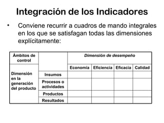 Integración de los Indicadores Conviene recurrir a cuadros de mando integrales en los que se satisfagan todas las dimensiones explícitamente: Ámbitos de control Dimensión de desempeño Dimensión en la generación del producto Economía Eficiencia Eficacia Calidad Insumos Procesos o actividades Productos Resultados 