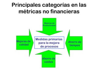 Principales categorías en las métricas no financieras Mejoras de  calidad Mejoras de Productividad  Ahorro de tiempos Ahorro de costos Medidas primarias  para la mejora  de procesos 