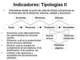 Indicadores: Tipologías II Economía : cuán adecuadamente son administrados los recursos usados. Eficiencia : cuál es la productividad de los recursos utilizados. Eficacia : cuál es el grado de cumplimiento de los objetivos, # de beneficiarios, # de usuarios, etc. Calidad : cuán oportunos y accesibles son los bs/servicios utilizados. Indicadores desde el punto de vista de dichas actuaciones en la dimensión de la eficiencia, eficacia, calidad y economía: 