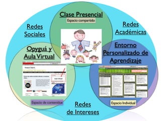 Clase Presencial
                           Espacio compartido
 Redes                                                Redes
Sociales                                            Académicas
                                                    Entorno
 Opyguá y
                                                Personalizado de
Aula Virtual
                                                  Aprendizaje




   Espacio de contenidos
                              Redes               Espacio Individual

                           de Intereses
 