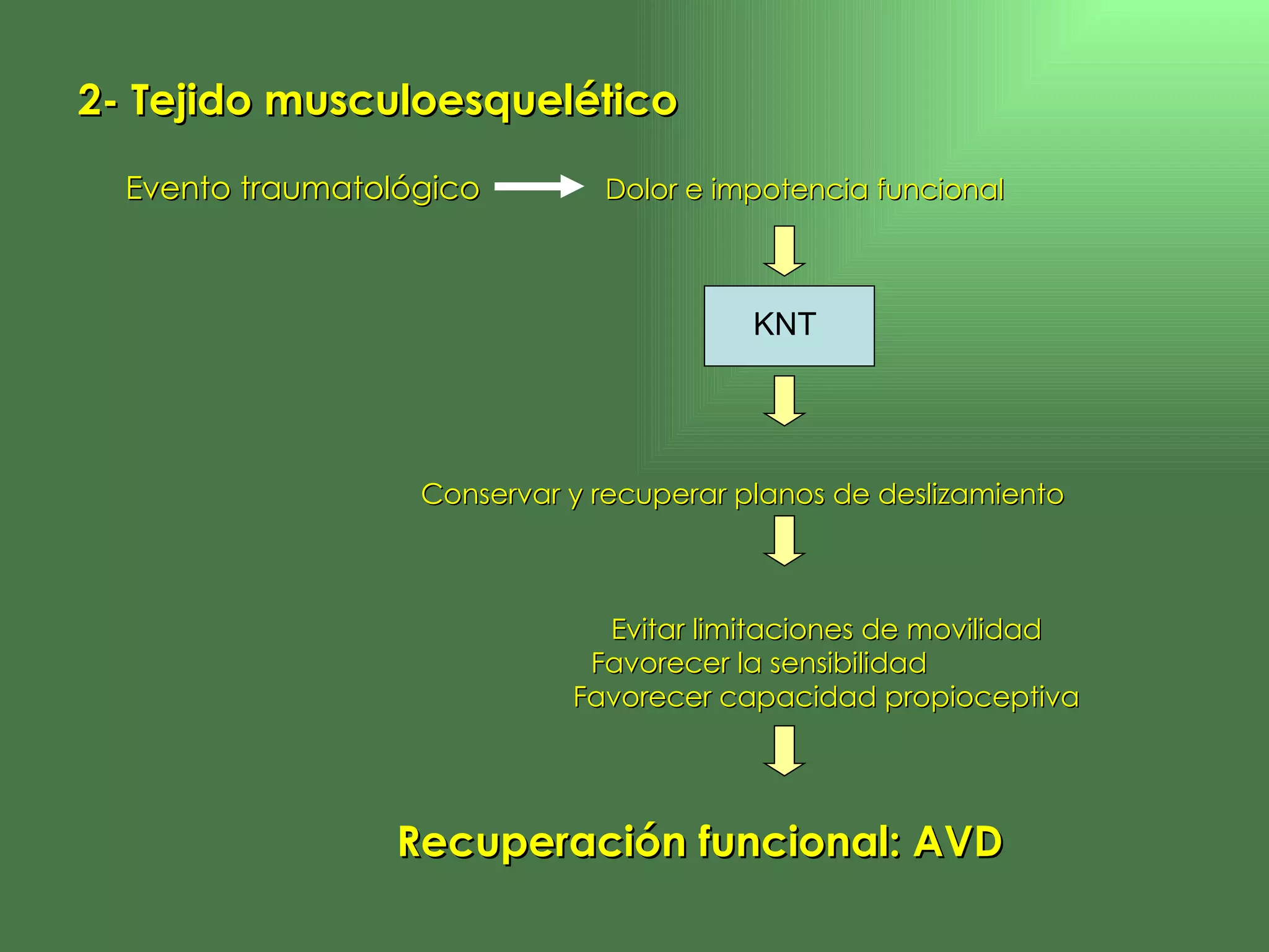 2- Tejido musculoesquelético  Evento traumatológico   Dolor e impotencia funcional    Conservar y recuperar planos de deslizamiento  Evitar limitaciones de movilidad Favorecer la sensibilidad  Favorecer capacidad propioceptiva Recuperación funcional: AVD KNT  