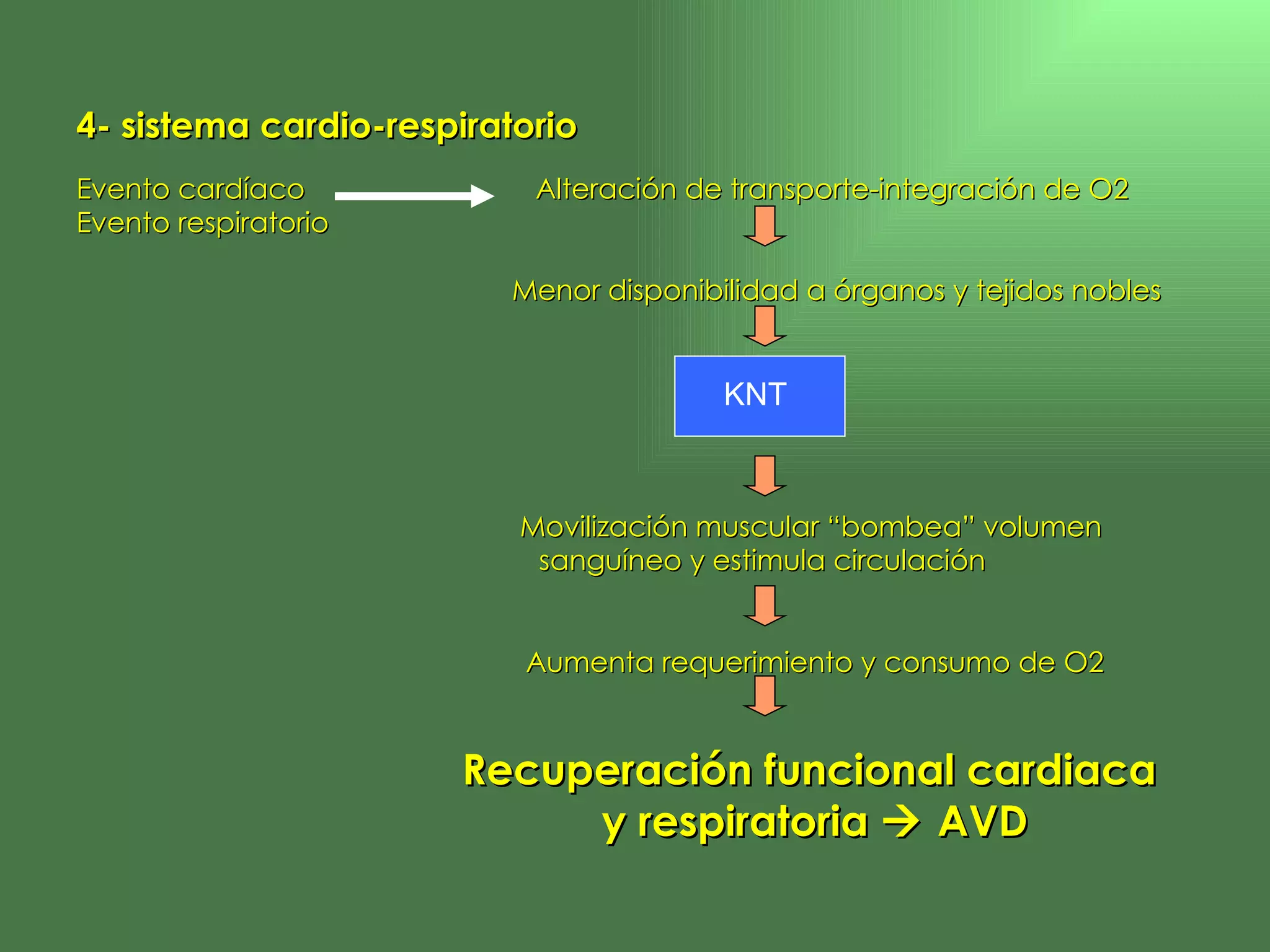 4- sistema cardio-respiratorio   Evento cardíaco   Alteración de transporte-integración de O2 Evento respiratorio       Menor disponibilidad a órganos y tejidos nobles   Movilización muscular “bombea” volumen    sanguíneo y estimula circulación     Aumenta requerimiento y consumo de O2     Recuperación funcional cardiaca  y respiratoria    AVD KNT   