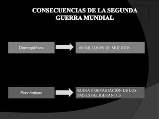 Demográficas   60 MILLONES DE MUERTOS.




               RUINA Y DEVASTACIÓN DE LOS
Económicas
               PAÍSES BELIGERANTES
 