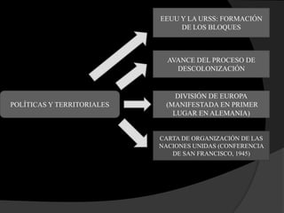 EEUU Y LA URSS: FORMACIÓN
                                 DE LOS BLOQUES



                              AVANCE DEL PROCESO DE
                                DESCOLONIZACIÓN


                                DIVISIÓN DE EUROPA
POLÍTICAS Y TERRITORIALES    (MANIFESTADA EN PRIMER
                               LUGAR EN ALEMANIA)


                            CARTA DE ORGANIZACIÓN DE LAS
                            NACIONES UNIDAS (CONFERENCIA
                               DE SAN FRANCISCO, 1945)
 