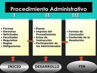 PPPPrrrroooocccceeeeddddiiiimmmmiiiieeeennnnttttoooo AAAAddddmmmmiiiinnnniiiissssttttrrrraaaattttiiiivvvvoooo 
6 
II IIII 
• Formas 
• Derechos 
• Solicitudes 
• Facultades 
• Requisitos 
• Reglas 
• Obligaciones 
• Plazos 
• Impulso del 
Procedimiento 
• Actos de 
Instrucción 
• Participación de 
los Administrados 
IIIIII 
• Formas de 
Conclusión 
• Contenido de la 
Resolución 
INICIO DESARROLLO FFIINN 
 