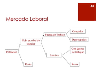Mercado Laboral 
Población 
Pob. en edad de 
trabajar 
Resto 
Fuerza de Trabajo 
Inactiva 
Ocupados 
Desocupados 
Con deseos 
de trabajar 
Resto 
43 
 