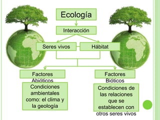Ecología
Interacción
Seres vivos Hábitat
Factores
Abióticos
Factores
Bióticos
Condiciones
ambientales
como: el clima y
la geología
Condiciones de
las relaciones
que se
establecen con
otros seres vivos
 