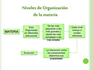 Nivelesde Organización
de la materia
MATERIA
Esta
Organizada
en diferentes
estructuras
De las más
pequeñas a las
más grandes y
desde las mas
complejas a las
mas simples
Cada nivel
incluye a
niveles
inferiores
La interacción entre
los componentes
determina sus
propiedades
Evolución
 