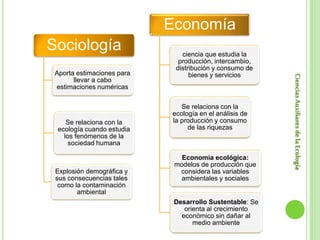 CienciasAuxiliaresdelaEcología
Economía
ciencia que estudia la
producción, intercambio,
distribución y consumo de
bienes y servicios
Se relaciona con la
ecología en el análisis de
la producción y consumo
de las riquezas
Economía ecológica:
modelos de producción que
considera las variables
ambientales y sociales
Desarrollo Sustentable: Se
orienta al crecimiento
económico sin dañar al
medio ambiente
Sociología
Aporta estimaciones para
llevar a cabo
estimaciones numéricas
Se relaciona con la
ecología cuando estudia
los fenómenos de la
sociedad humana
Explosión demográfica y
sus consecuencias tales
como la contaminación
ambiental
 