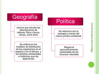 CienciasAuxiliaresdelaEcología
Geografía
ciencia que estudia las
descripciones de
relieves, flora y fauna,
climas, entre otros
Se enfoca en los
modelos de distribución
de los organismos en el
espacio y en el tiempo, y
los factores ambientales
e históricos que los
determinan
Política
Se relaciona con la
ecología a través del
marco jurídico ambiental
Regula el
aprovechamiento
sustentable de los
recursos naturales
 