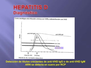 RNA VHD




Detección de títulos crecientes de anti-VHD IgG o de anti-VHD IgM
                ARN se detecta en suero por RCP
 
