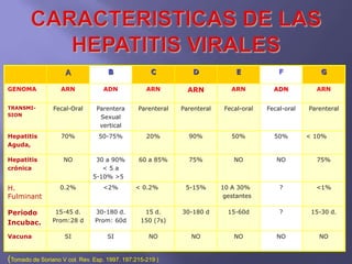 A              B               C           D             E            F            G

GENOMA             ARN            ADN             ARN         ARN           ARN          ADN          ARN


TRANSMI-        Fecal-Oral      Parentera      Parenteral   Parenteral    Fecal-oral   Fecal-oral   Parenteral
SION                             Sexual
                                 vertical
Hepatitis          70%           50-75%           20%         90%           50%          50%        < 10%
Aguda,

Hepatitis           NO          30 a 90%       60 a 85%       75%            NO           NO          75%
crónica                           <5a
                               5-10% >5

H.                 0.2%           <2%         < 0.2%         5-15%       10 A 30%          ?          <1%
Fulminant                                                                 gestantes

Periodo          15-45 d.      30-180 d.         15 d.      30-180 d       15-60d          ?         15-30 d.
Incubac.        Prom:28 d      Prom: 60d        150 (7s)

Vacuna              SI              SI             NO          NO            NO           NO           NO


(Tomado de Soriano V col. Rev. Esp. 1997. 197:215-219 )
 