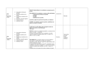 INICIO: Saludo habitual y los estudiantes se preparan para la
                                                prueba
             Intercambiar información
             personal                           DESARROLLO: los estudiantes se sientan en filas individuales.
Clase                                                                                                                     -SUMATIVA.
             Identificar miembros de la              se informa de las normas en la prueba
3            familia                                 no hablar
Vie 18 may                                                                                                                             PRUEBA
             Preguntar por miembros de la            no copiar
(2 hrs)
             familia                                 no distraerse de su prueba
             Identificar y describir juguetes
             Expresar posesivos                 el profesor explica los ejercicios de la prueba y sus objetivos
             Identificar colores
                                                CIERRE: los estudiantes repasan la prueba y manifiestan sus
                                                dudas con respecto a la misma.



                                                Confeccionar un mini collage sobre los juguetes (arman un
                                                álbum con recortes) y desarrollan guía
                                                “My Toys”.

                                                INICIO: Se refuerza el vocabulario aprendido y se entonan los dos
             Intercambiar información           cantos: Let´s play… y Rojo Red…
             personal                           El profesor les muestra tarjetas con el vocabulario y los niños
                                                repiten las palabras de memoria (what´s this?/ it´s a doll, it´s a                     Texto escolar
             Identificar miembros de la
                                                teddy, it´s a car, it´s a ball)                                                        CD audio
             familia
Clase                                                                                                                                  Pizarra
             Preguntar por miembros de la                                                                                 Formativa.
4                                                                                                                                      Cuadernos
             familia
Vie 25 may                                                                                                                             Notebook
             Identificar y describir juguetes
 (2 hrs)                                        DESARROLLO: Los alumnos utilizan sus recortes pedidos la
             Expresar posesivos                 clase anterior y confeccionan un collage con 5 juguetes y
             Identificar colores                transcriben su título: “My Toys” (guía Nº2); luego enmarcan cada
                                                recorte con lapices de colores.
                                                La siguiente clase desarrollamos la guía Nº3, expandiendo nuestro
                                                vocabulario a los colores y al juguete: it´s a train; unen los puntitos
                                                y forman las palabras para responder a un color: it´s green, it´s
                                                yellow…
                                                Cantamos otra vez los cantos de los colores, mientras se les pide
 