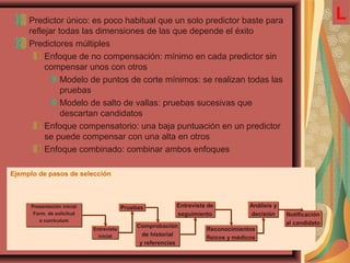 Ejemplo de pasos de selección
Predictor único: es poco habitual que un solo predictor baste para
reflejar todas las dimensiones de las que depende el éxito
Predictores múltiples
Enfoque de no compensación: mínimo en cada predictor sin
compensar unos con otros
Modelo de puntos de corte mínimos: se realizan todas las
pruebas
Modelo de salto de vallas: pruebas sucesivas que
descartan candidatos
Enfoque compensatorio: una baja puntuación en un predictor
se puede compensar con una alta en otros
Enfoque combinado: combinar ambos enfoques
Presentación inicial
Form. de solicitud
o curriculum
Presentación inicial
Form. de solicitud
o curriculum
Entrevista
inicial
Entrevista
inicial
PruebasPruebas
Comprobación
de historial
y referencias
Comprobación
de historial
y referencias
Entrevista de
seguimiento
Entrevista de
seguimiento
Reconocimientos
físicos y médicos
Reconocimientos
físicos y médicos
Análisis y
decisión
Análisis y
decisión Notificación
al candidato
Notificación
al candidato
L
 