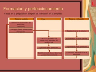Formación y perfeccionamiento
Fases en la preparación del plan de formación en la empresa
Evaluación de las necesidades
Priorización
Evaluación de las necesidades
Priorización
Fase de análisisFase de análisis
Determinar necesidades de
formación
(ver notas)
Determinar necesidades de
formación
(ver notas)
Elección de medios de
formación y principios de
aprendizaje
Elección de medios de
formación y principios de
aprendizaje
Fase de formaciónFase de formación
Ejecución de la formaciónEjecución de la formación
Exámenes o pruebas previasExámenes o pruebas previas
Fase de evaluaciónFase de evaluación
Establecimiento de criteriosEstablecimiento de criterios
Establecimiento de condiciones
para el mantenimiento
Establecimiento de condiciones
para el mantenimiento
Seguimiento de la formaciónSeguimiento de la formación
Evaluación del impacto de la
formación
Evaluación del impacto de la
formación
L
 