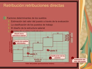 Retribución:retribuciones directas
Factores determinantes de los sueldos
Estimación del valor del puesto a través de la evaluación
La clasificación de los puestos de trabajo
El diseño de la estructura salarial
Fijación de sueldos individuales
Valoreneuros
(salariomensual)
Valor del puesto (puntuaciones totales)
I
II
III
IV
V
Familia de
puestos
Banda
salarial
(categoría
)
Puesto A
Puesto B
Estimación del
valor del puesto
Clasificación de los
puestos
Diseño de la
estructura salarial
Fijación de sueldos
individuales
12
3
4
 