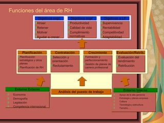 Análisis del puesto de trabajoAnálisis del puesto de trabajo
Funciones del área de RH
Economía
Demografía
Legislación
Competencia internacional
Economía
Demografía
Legislación
Competencia internacional
Entorno ExternoEntorno Externo
Apoyo de la alta gerencia
Estrategia y planes empresa
Cultura
Tecnología y estructura
Tamaño, ...
Apoyo de la alta gerencia
Estrategia y planes empresa
Cultura
Tecnología y estructura
Tamaño, ...
Entorno InternoEntorno Interno
Planificación
estratégica y otros
planes
Planificación de RH
Planificación
estratégica y otros
planes
Planificación de RH
PlanificaciónPlanificación
Selección y
orientación
Reclutamiento
Selección y
orientación
Reclutamiento
ContrataciónContratación
Formación y
perfeccionamiento
Gestión de planes de
carrera profesional
Formación y
perfeccionamiento
Gestión de planes de
carrera profesional
CrecimientoCrecimiento
Evaluación del
rendimiento
Retribución
Evaluación del
rendimiento
Retribución
Evaluación/Retrib.Evaluación/Retrib.
Atraer
Retener
Motivar
Ayudar a crecer
Atraer
Retener
Motivar
Ayudar a crecer
Objetivos expl.Objetivos expl.
Productividad
Calidad de vida
Cumplimiento
normativas
Productividad
Calidad de vida
Cumplimiento
normativas
Objetivos impl.Objetivos impl.
Supervivencia
Rentabilidad
Competitividad
Adaptabilidad
Supervivencia
Rentabilidad
Competitividad
Adaptabilidad
Objetivos a LPObjetivos a LP
 
