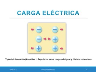CLASE No.2 CONCEPTOS BÁSICOS 16
Tipo de interacción (Atractiva o Repulsiva) entre cargas de igual y distinta naturaleza
 