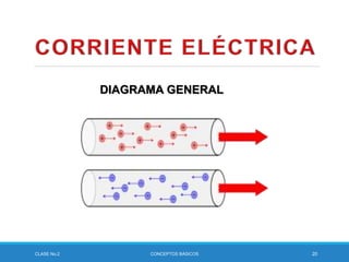 CLASE No.2 CONCEPTOS BÁSICOS 20
DIAGRAMA GENERAL
 