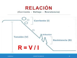 CLASE No.2 CONCEPTOS BÁSICOS 25
R = V / I
 