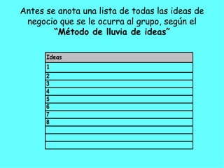 Antes se anota una lista de todas las ideas de negocio que se le ocurra al grupo, según el  “Método de lluvia de ideas” 