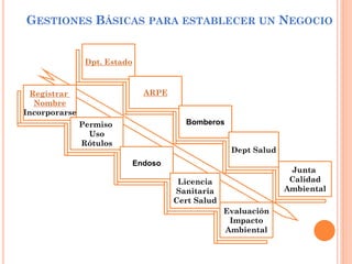 GESTIONES BÁSICAS PARA ESTABLECER UN NEGOCIO
Dpt. Estado
ARPE
Bomberos
Dept Salud
Junta
Calidad
Ambiental
Registrar
Nombre
Incorporarse
Permiso
Uso
Rótulos
Endoso
Licencia
Sanitaria
Cert Salud
Evaluación
Impacto
Ambiental
 