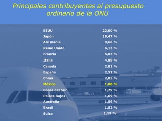 Principales contribuyentes al presupuesto
ordinario de la ONU
EEUU

22,00 %

Japón

19,47 %

Ale mania

8,66 %

Reino Unido

6,13 %

Francia

6,03 %

Italia

4,89 %

Canada

2,81 %

España

2,52 %

China

2,05 %

México

1,88 %

Corea del Sur

1,79 %

Países Bajos

1,69 %

Australia

1,59 %

Brasil

1,52 %

Suiza

1,19 %

 