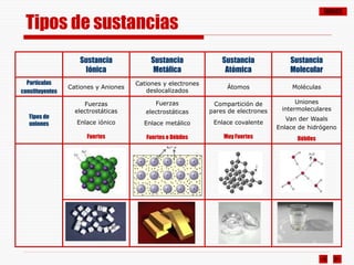 ÍNDICE
Sustancia
Iónica
Sustancia
Metálica
Sustancia
Atómica
Sustancia
Molecular
Partículas
constituyentes
Cationes y Aniones
Cationes y electrones
deslocalizados
Átomos Moléculas
Tipos de
uniones
Fuerzas
electrostáticas
Enlace iónico
Fuertes
Fuerzas
electrostáticas
Enlace metálico
Fuertes o Débiles
Compartición de
pares de electrones
Enlace covalente
Muy Fuertes
Uniones
intermoleculares
Van der Waals
Enlace de hidrógeno
Débiles
Au3+ e-
C
H2O
Tipos de sustancias
 