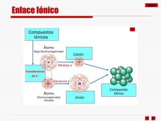ÍNDICE
Compuestos
iónicos
Transferencia
de e-
Átomo
Baja Electronegatividad
Anión
Catión
Compuesto
Iónico
Pérdida e-
Ganancia e-
Átomo
Electronegatividad
elevada
Enlace Iónico
 
